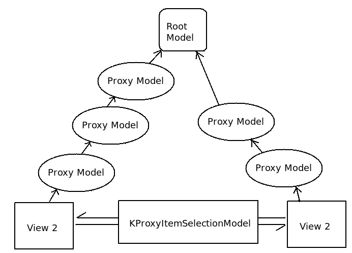 "Arbitrarily complex proxy configurations on the same root model can be used"