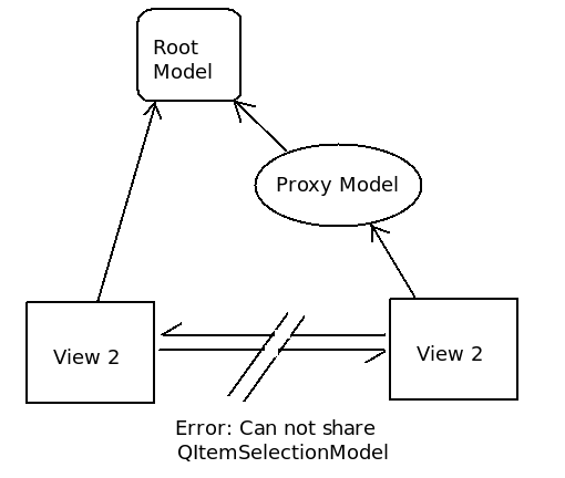 "If a proxy model is used, it is no longer possible to share the QItemSelectionModel directly"