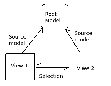 "Sharing a QItemSelectionModel between views on the same model is trivial"