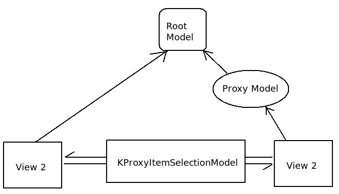 "A KLinkItemSelectionModel can be used to map the selection through the proxy model"