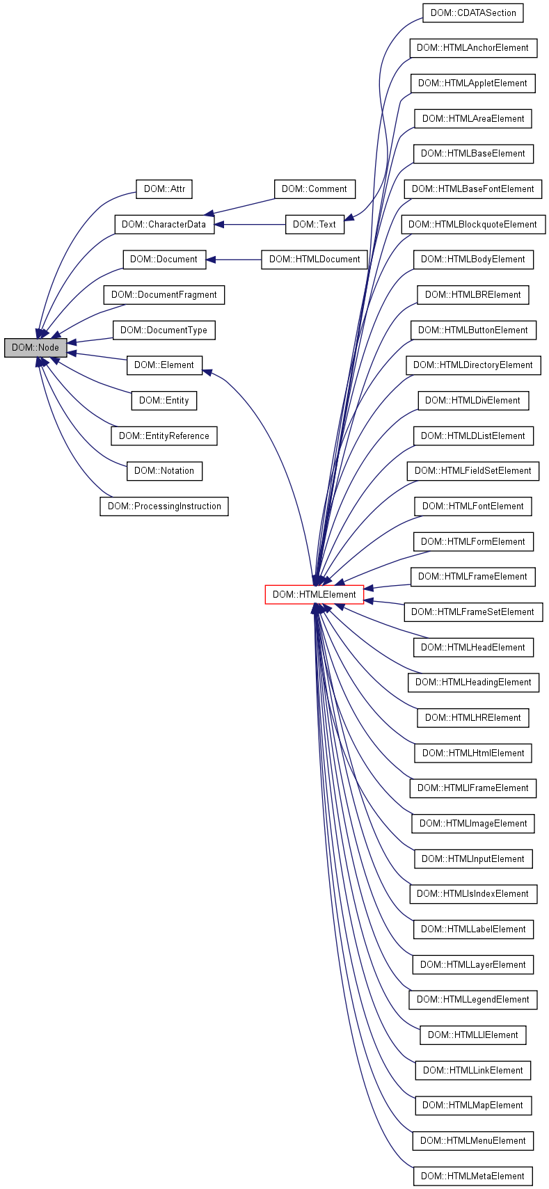 Inheritance graph