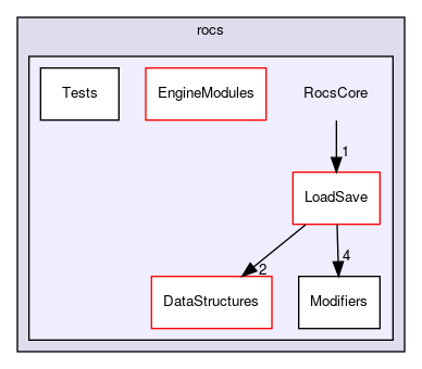 RocsCore
