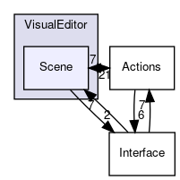 Scene
