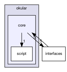 core