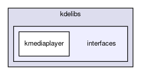 interfaces