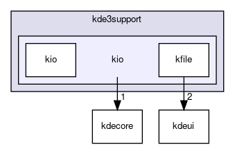 kio