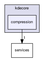 compression