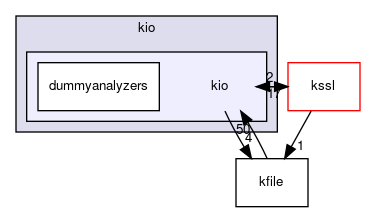 kio