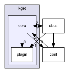 core
