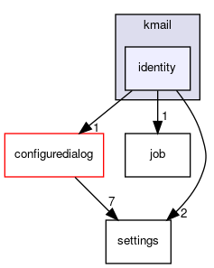identity
