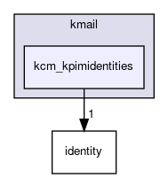 kcm_kpimidentities
