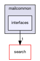 interfaces