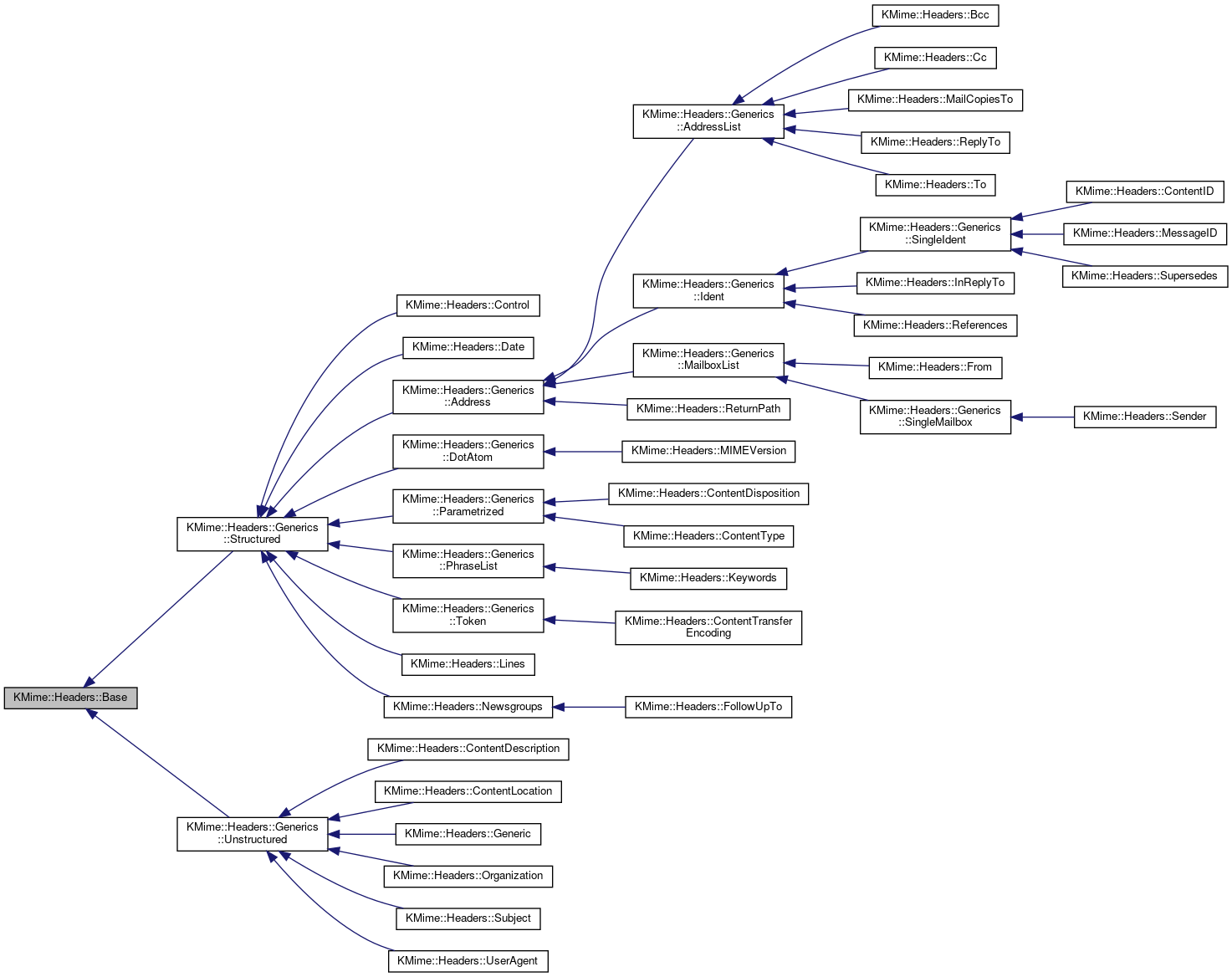 Inheritance graph