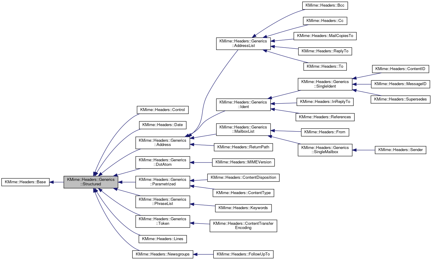 Inheritance graph
