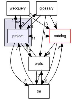 project