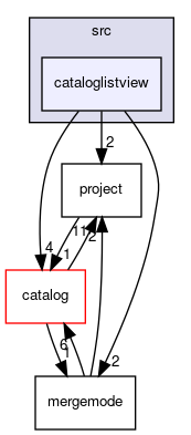 cataloglistview
