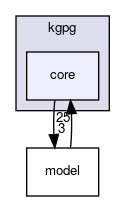 core