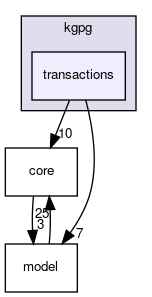 transactions